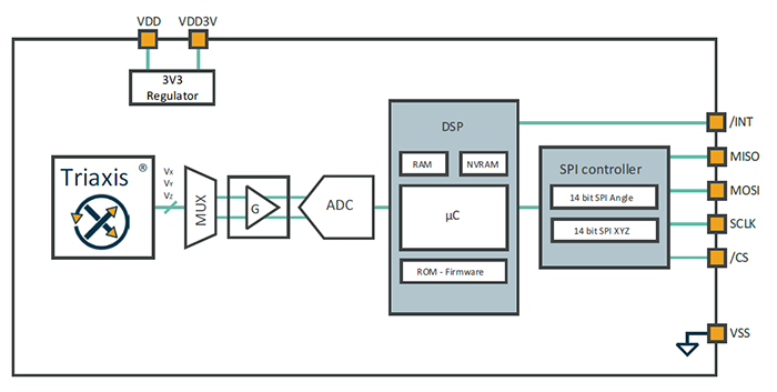 Block Diagram - Melexis MLX90427 Triaxis® Magnetic Position Sensor ICs